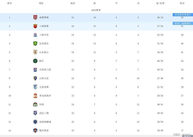 包含上海绿地申花客场战平，积分稳定的词条